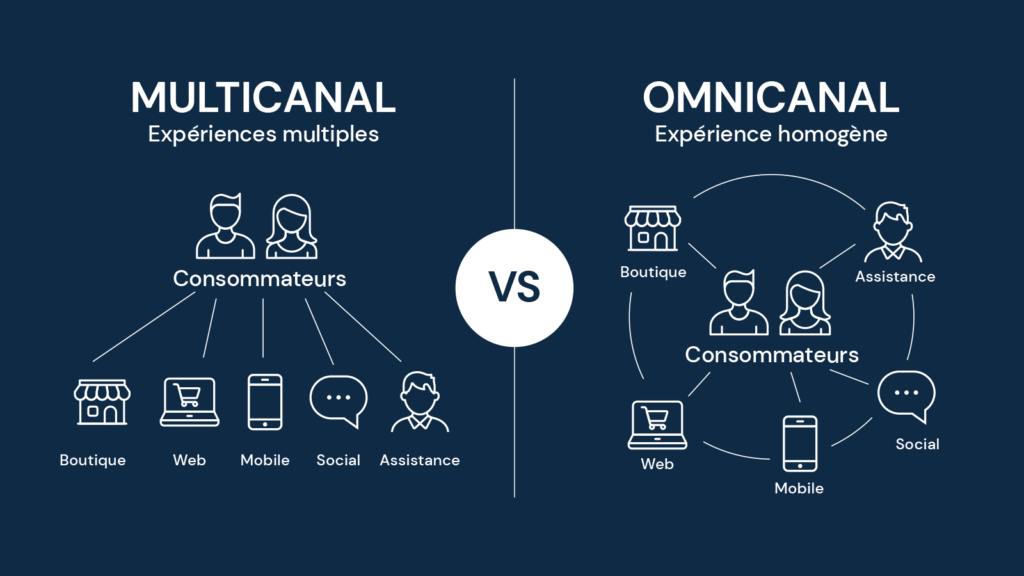 Les avantages du marketing omnicanal pour les entreprises locales
